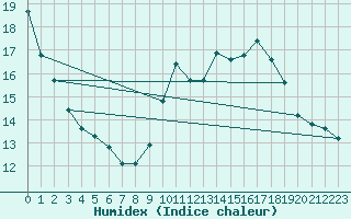 Courbe de l'humidex pour Mazres Le Massuet (09)