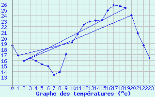 Courbe de tempratures pour Dole-Tavaux (39)