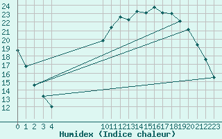 Courbe de l'humidex pour Ploeren (56)