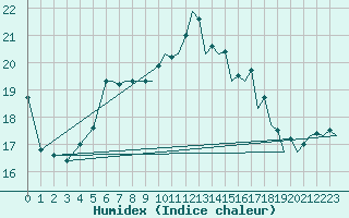 Courbe de l'humidex pour Bournemouth (UK)