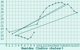 Courbe de l'humidex pour Sandillon (45)