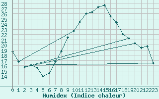 Courbe de l'humidex pour Berne Liebefeld (Sw)