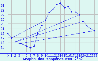 Courbe de tempratures pour Trets (13)