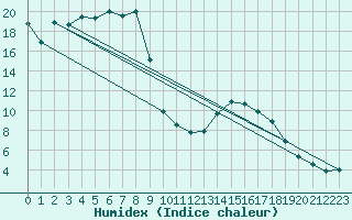 Courbe de l'humidex pour Flhli