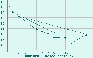 Courbe de l'humidex pour Carman U Of M