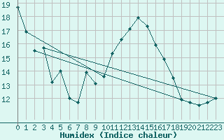 Courbe de l'humidex pour Liscombe