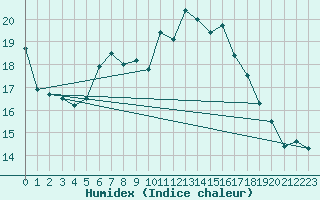 Courbe de l'humidex pour Leck