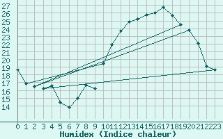 Courbe de l'humidex pour Dinard (35)