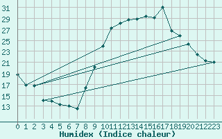 Courbe de l'humidex pour Beauvais (60)