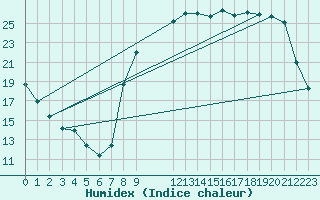 Courbe de l'humidex pour Rmering-ls-Puttelange (57)