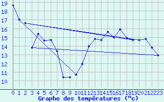Courbe de tempratures pour Cap Bar (66)