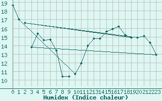 Courbe de l'humidex pour Cap Bar (66)
