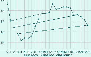 Courbe de l'humidex pour Dunkerque (59)