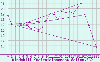 Courbe du refroidissement olien pour Guret Saint-Laurent (23)