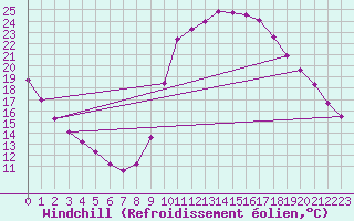 Courbe du refroidissement olien pour Ancey (21)
