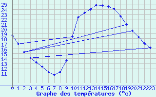 Courbe de tempratures pour Ancey (21)