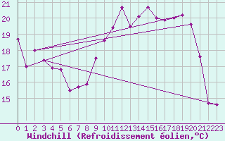 Courbe du refroidissement olien pour Creil (60)