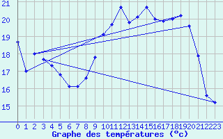 Courbe de tempratures pour Creil (60)