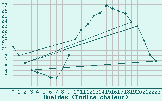 Courbe de l'humidex pour Doissat (24)