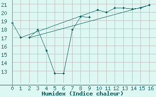 Courbe de l'humidex pour Mjannes-le-Clap (30)