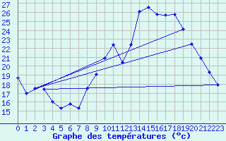 Courbe de tempratures pour Cap Cpet (83)