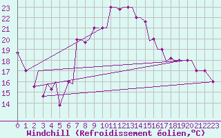 Courbe du refroidissement olien pour Chrysoupoli Airport