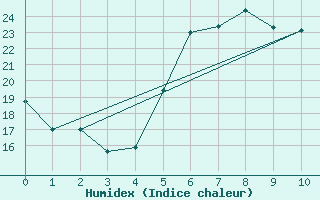 Courbe de l'humidex pour Amendola