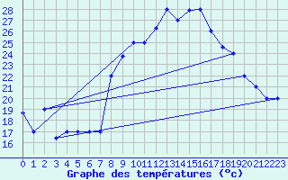 Courbe de tempratures pour Meknes