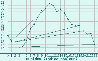 Courbe de l'humidex pour Trawscoed