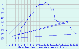 Courbe de tempratures pour Ankara / Etimesgut