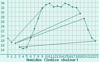 Courbe de l'humidex pour Trawscoed