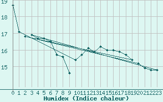 Courbe de l'humidex pour Tampere Harmala