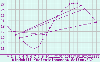 Courbe du refroidissement olien pour Gurande (44)