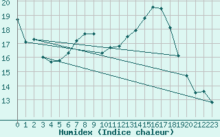 Courbe de l'humidex pour Sattel-Aegeri (Sw)