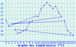 Courbe de tempratures pour Aix-la-Chapelle (All)