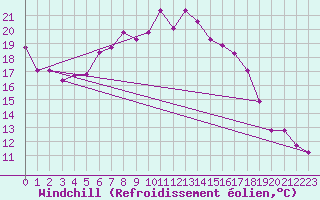 Courbe du refroidissement olien pour Voorschoten