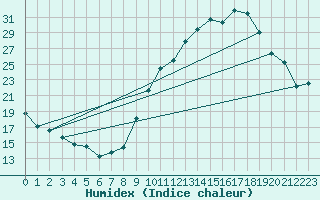 Courbe de l'humidex pour Sainte-Marie-de-Cuines (73)