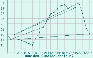 Courbe de l'humidex pour Cazats (33)