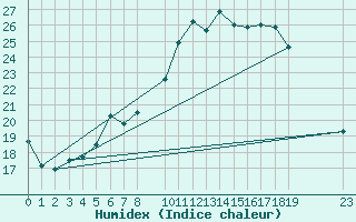 Courbe de l'humidex pour Eindhoven (PB)