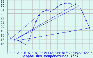 Courbe de tempratures pour Hyres (83)