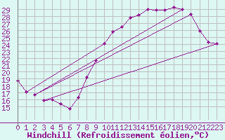 Courbe du refroidissement olien pour Cambrai / Epinoy (62)