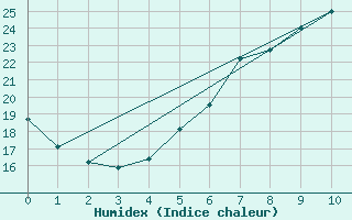 Courbe de l'humidex pour Ble - Binningen (Sw)