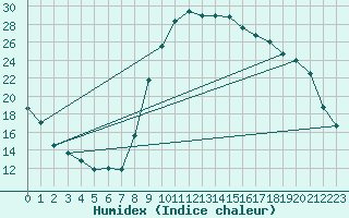 Courbe de l'humidex pour Verngues - Hameau de Cazan (13)