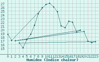 Courbe de l'humidex pour Nottingham Weather Centre