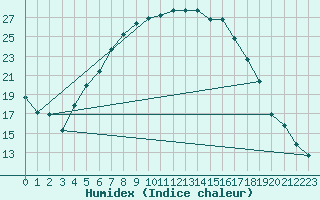 Courbe de l'humidex pour Kauhava