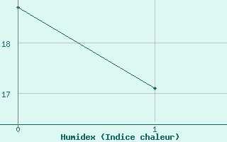 Courbe de l'humidex pour Tampere Harmala