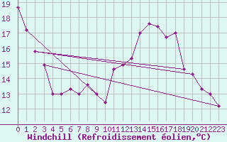 Courbe du refroidissement olien pour Clermont-Ferrand (63)