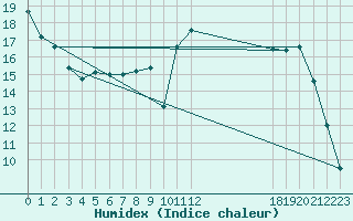 Courbe de l'humidex pour Kernascleden (56)