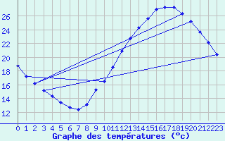 Courbe de tempratures pour Gurande (44)