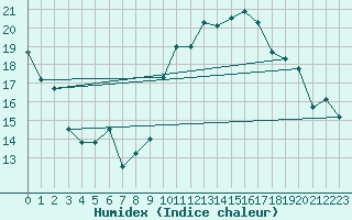 Courbe de l'humidex pour Montroy (17)